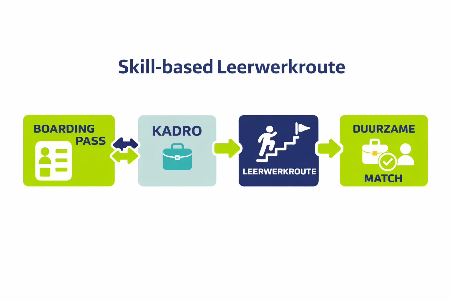 Stappen in een skill-based leertraject