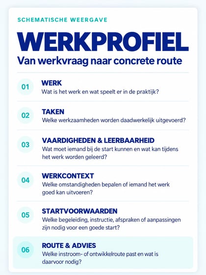 Werkprofiel_ van vraag naar route